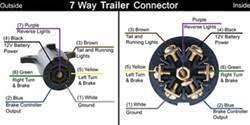 Pin number 1 is self grounded (die cast only) with a peak rating of 70a and accepts wire sizes from. Where To Attach Blue Wire From 5 Wires On Trailer When Installing A 7 Way Connector Etrailer Com