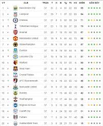 Aston villa vs chelsea, liverpool vs crystal palace, wolves vs mu. Lá»‹ch Thi Ä'áº¥u Ngoáº¡i Háº¡ng Anh Vong 38 Ká»‹ch Tinh Ngay Cuá»'i Cung Tin Tá»©c Má»›i Nháº¥t 24h Ä'á»c Bao Lao Ä'á»™ng Online Laodong Vn