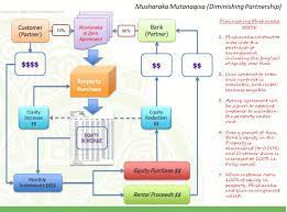 Nov 14, 2017 · home financing through the musharakah mutanaqisah contracts: Financing Musyarakah Mutanaqisah Islamic Bankers Resource Centre