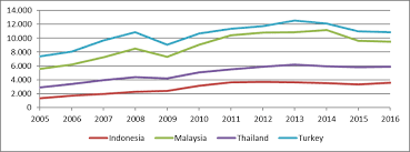 That puts malaysia ahead by a factor of 2.35. Shows The Gdp Per Capita Of The Selected Economies In 2016 Turkey Had Download Scientific Diagram