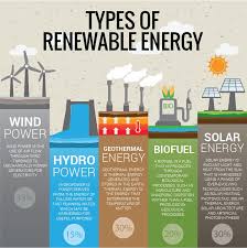 The Exploitation Of The Renewable Energy Sources Including Solar Wind And Hydro Is Ver Renewable Sources Of Energy Types Of Renewable Energy Geothermal Energy
