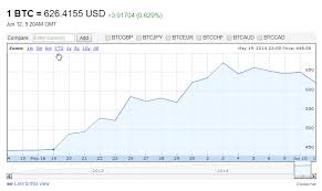 En su herramienta finance, google posiciona al par btc/usd antes que los de las divisas eur, jpy o gbp. Now Google Finance Is Showing Bitcoin How Long Has It Been There Finance Magnates