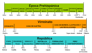 Timelineperu Png Ensenanza De La Geografia Lineas De Tiempo Historia Negocios Multinivel