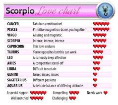 With that in mind, here are the three zodiac signs who don't need to read a virgo horoscope to know they'd be the least compatible with them. Which Zodiac Signs Are The Most And Least Compatible With Scorpio