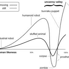 Pdf A Bayesian Explanation Of The Uncanny Valley Effect And Related Psychological Phenomena