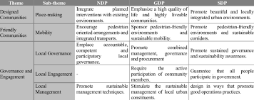 I think the previous responder thought you asked the difference between gdp vs gnp. Summary Of The Common Development Principles Of Ndp Sdp And Gdp Download Table
