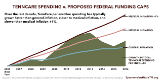 Comparing Tenncare Spending Growth To The Caps Proposed By