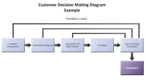 Conceptdraw Samples Marketing Flowcharts And Process