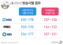 Sns 이용자가 국민 절반 넘는다. ë¯¼ì£¼ í™˜í˜¸ í†µí•© ì§€ì¼œë³´ìž ì¶œêµ¬ì¡°ì‚¬ì— í¬ë¹„ ì—‡ê°ˆë¦° ì—¬ì•¼ ë‰´ìŠ¤ ë™ì•„ë‹·ì»´