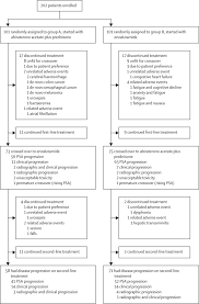 Prostate cancer is a common type of cancer in men, according to the mayo clinic. Optimal Sequencing Of Enzalutamide And Abiraterone Acetate Plus Prednisone In Metastatic Castration Resistant Prostate Cancer A Multicentre Randomised Open Label Phase 2 Crossover Trial The Lancet Oncology