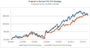 Vix Mores Vix Vxv Ratio Volatility Made Simple
