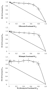 In Vitro Potentiation of Antibiotic Activities by a Catecholate Iron  Chelator against Chloroquine-Resistant Plasmodium falciparum