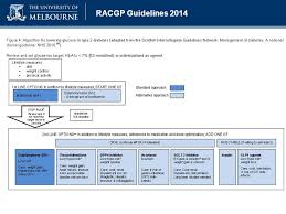 Hypertension Guidelines Racgp