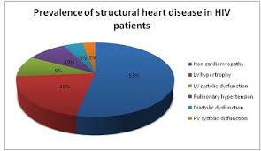 Hiv Causes Structural Heart Disease