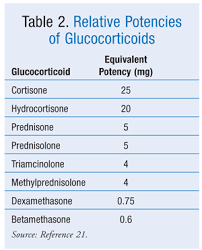 Methylpred To Prednisone Conversion Chart