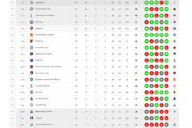 Kalahkan burnley, west ham kini berada di posisi kelima dengan 58 poin, di atas tottenham hotspur dan liverpool pada klasemen liga inggris. Hasil Dan Klasemen Liga Inggris Manchester United Samai Poin Arsenal