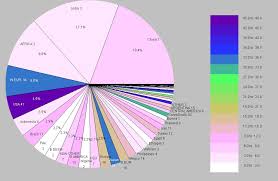 Per Capita Gdp