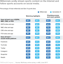 we are wrong about millennial sports fans mckinsey