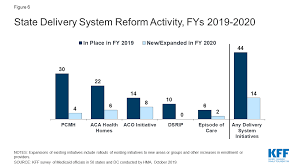 A View From The States Key Medicaid Policy Changes