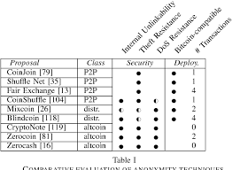 Like a p2p model, there are many sellers are listed to sell their crypto and you can buy from them directly. Pdf Sok Research Perspectives And Challenges For Bitcoin And Cryptocurrencies Semantic Scholar