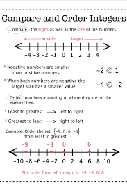 Compare And Order Integers 6th Grade Math Distance Learning Integers Anchor Chart Integers Worksheet Integers