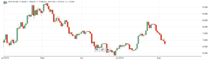 React Stockcharts Bountysource