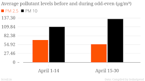 Five Charts Show Why Odd Even Isnt Helping Curb Delhis
