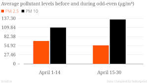 five charts show why odd even isnt helping curb delhis