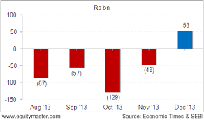 Net Debt Fii Inflow Outflow In India Chart Of The Day 8
