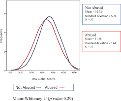 Self Esteem Levels Vs Global Scores On The Rosenberg Self