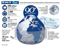 Più di cent'anni di marketing a regola d'arte. Baci Perugina Spegne 90 Candeline Nestle Italia