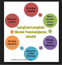 Strategi pembelajaran harus mengandung penjelasan tentang metode atau prosedur dan teknik yang digunakan selama proses pembelajaran berlangsung. Macam Macam Strategi Pembelajaran Kurikulum 2013 Sd Negeri Ii Rajekwesi Kendit