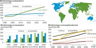 Eia Projects World Energy Consumption Will Increase 56 By 2040 Today In Energy U S Energy Information Admi Energy Teacher Lesson Plans Sustainable Energy
