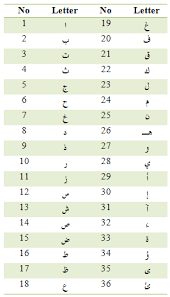 The abjad numerals are a decimal numeral system in which the 28 letters of the arabic alphabet are assigned numerical values. Arabic Letter Frequency Wikiwand