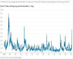 The dow jones industrial average suffered its worst decline since 2008 and at one point came within 65 points of touching a bear market. Wild Stock Market Swings Are Emotionally And Intellectually Wearing On Wall Street Marketwatch