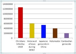 The Hidden Holocaust 12 7 Million Christians Murdered By