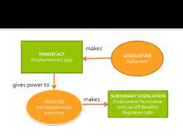 Federal subsidiary legislation, state subsidiary legislation. Malaysian Legal System Sources Of Law Subsidiary Legislation