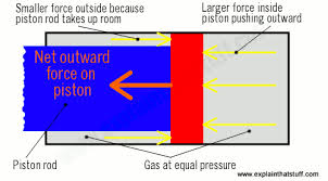 How Gas Springs Work Explain That Stuff