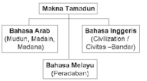 Perkembangan aktiviti pertanian menghasilkan sumber makanan yang. Sejarah Tingkatan 4 Bab 1 Kemunculan Tamadun Awal Manusia 1 Nota Spm Tatapan Minda