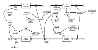 Stock And Flow Diagram Of The Dmi Model For The Particular