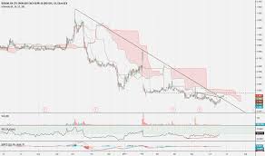 Blrx Stock Price And Chart Nasdaq Blrx Tradingview