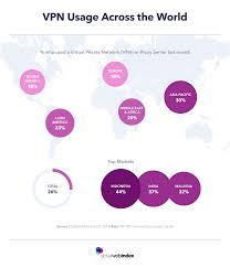 Vpn Usage And Trends Around The World In 2018 Globalwebindex
