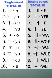 There is no aa bb cc, no fifty ways to pronounce the same . Korean Alphabets Chart With Pronunciation Learn Korean