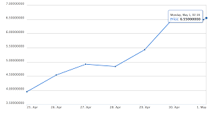 Eth hit $370 billion in market capitalization almost quadrupling. Ethereum Classic Price At All Time High