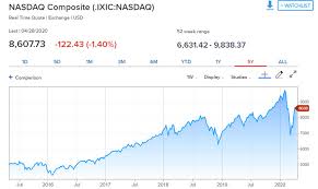 130년 역사의 다우지수,100년 역사의 s&p500지수,50년 역사의 나스닥지수. ë¯¸êµ­ ëŒ€í'œ ì£¼ê°€ì§€ìˆ˜ í•œë²ˆì— íŒŒì•…í•˜ê¸°