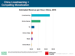 In China Live Streaming Is Thrashing Gaming And Tv Combined