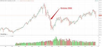 S&p/asx 200 benchmark index advanced index charts by marketwatch. Chart Australia S Asx 200 Just Recorded Its Largest Monthly Decline Since The Height Of The Gfc Business Insider