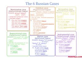 Russian Cases In Simple Words With Visual Sheets Charts