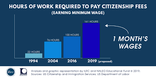 This includes the $640 citizenship application fees and the $85 background check cost, also known as the biometric fee. New Americans Campaign New U S Citizenship Fee Rules Explained