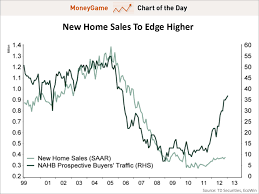 Chart New Homes Sales Lagging